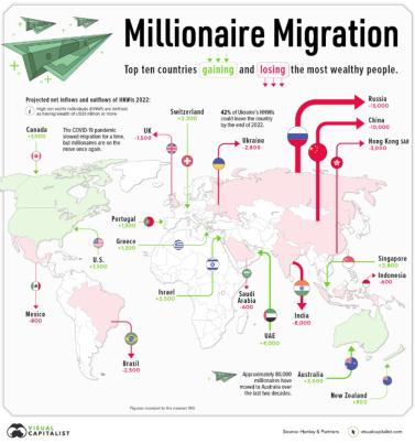 Millionaire migration